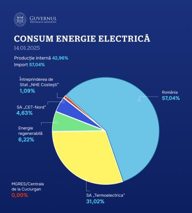 Celula de criză de la Guvern: Volumul necesar de energie electrică este asigurat integral pentru 15 ianuarie