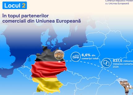Germania – al doilea cel mai important partener economic al Republicii Moldova în UE