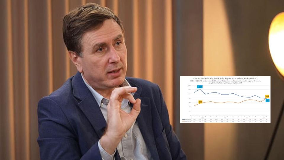 Pentru prima dată, exporturile de servicii ale Moldovei depășesc exporturile de bunuri