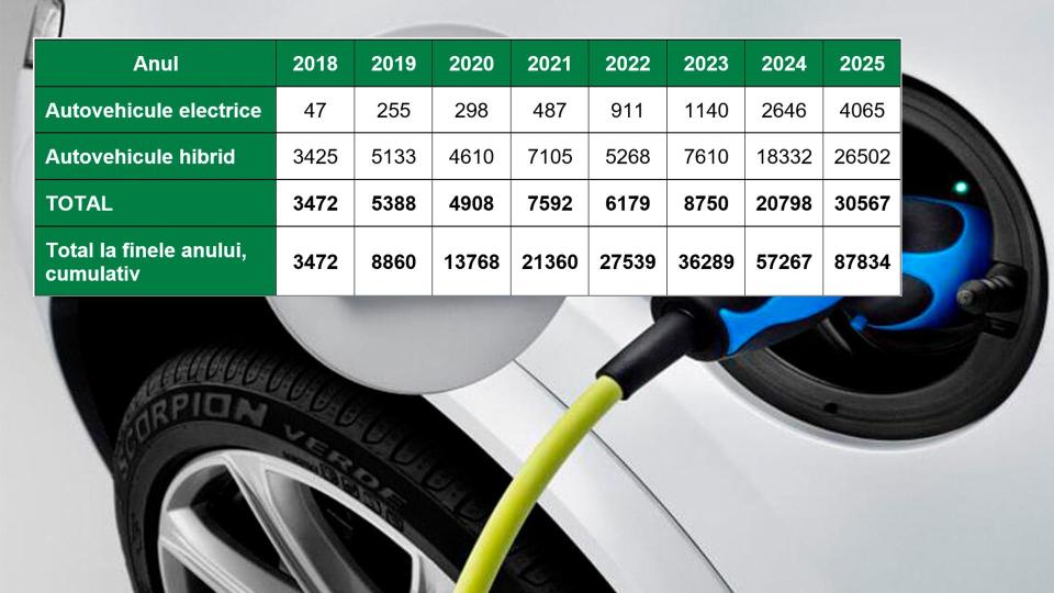 Peste 87 000 de autovehicule electrice și hibride înmatriculate în perioada 2018 - 2025