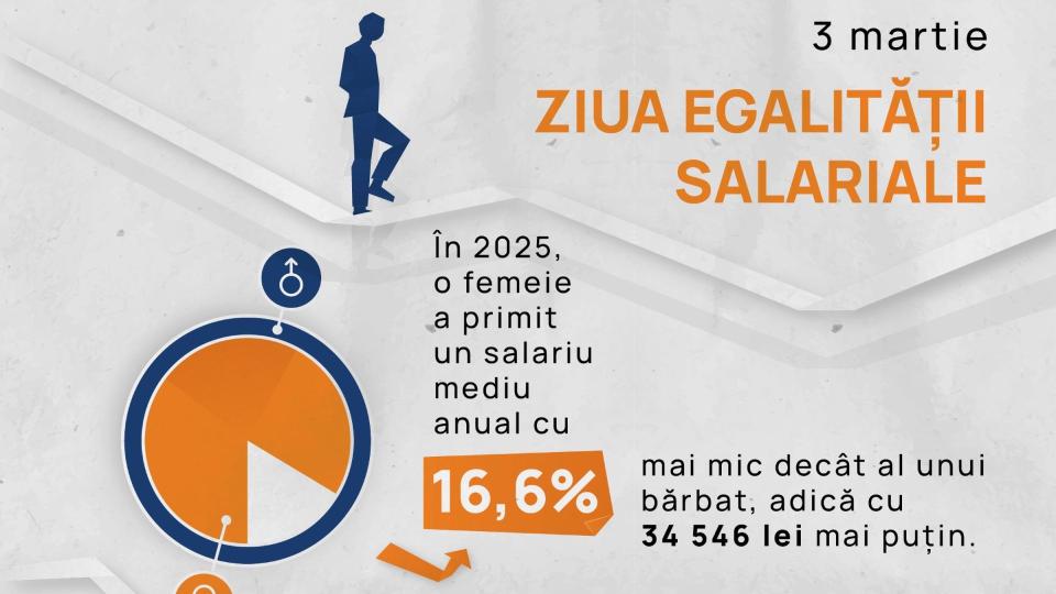 FACTURA INEGALITĂȚII SALARIALE ÎN 2025: Femeile din Moldova muncesc gratis primele două luni ale anului 