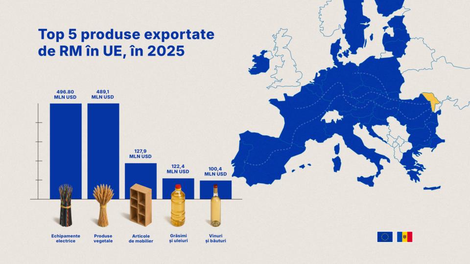 Echipamente electrice, produse vegetale și mobilier, principalele exporturi ale Republicii Moldova în UE în 2025