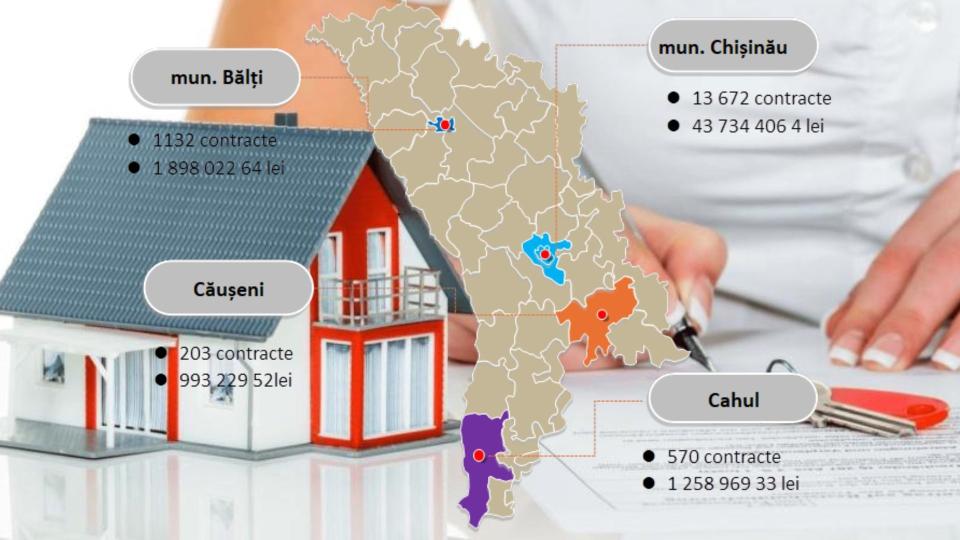 Veniturile din impozitul pe chirii au crescut cu aproape 32% în prima jumătate a anului 2026