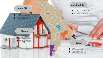 Veniturile din impozitul pe chirii au crescut cu aproape 32% în prima jumătate a anului 2026