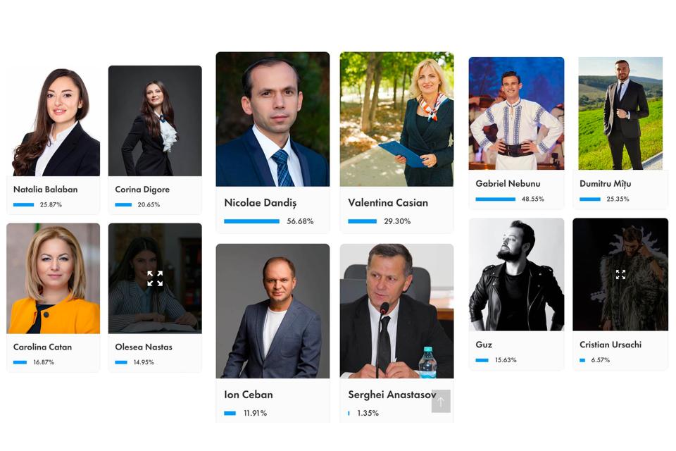 Cahulenii lideri în topul Omul Anului! Mai sunt 3 zile pentru a vota