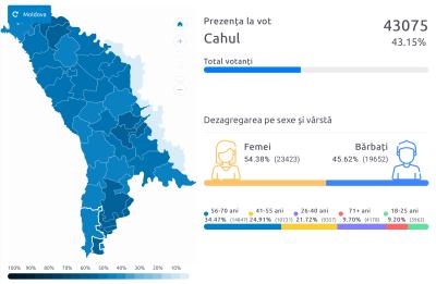 Stop Vota la Cahul. Află prezența la vot