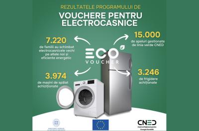 Peste 7.200 de gospodării au beneficiat de sprijin prin Programul de Vouchere pentru Electrocasnice în cele două sesiuni