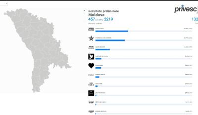 Rezultatele preliminare Alegeri Prezidențiale și Referendum | LIVE