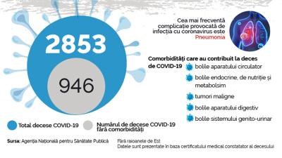 FALS: Oamenii mor de alte boli, iar în statistică se indică cauza decesului COVID-19