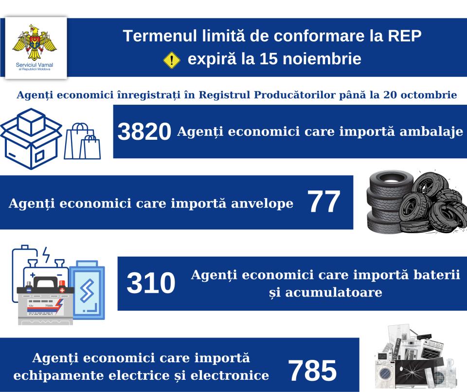 Planifici să imporți mărfuri conform REP? Asigură-te că te înregistrezi în Registrul Producătorilor până la 15 noiembrie 2024!