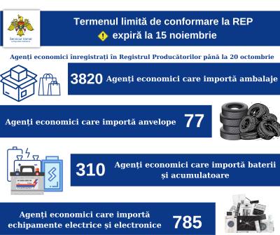 Planifici să imporți mărfuri conform REP? Asigură-te că te înregistrezi în Registrul Producătorilor până la 15 noiembrie 2024!