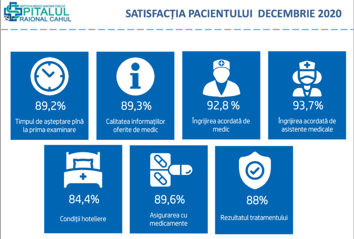 Spitalul Raional Cahul a publicat statistica de satisfacție a pacienților în luna decembrie
