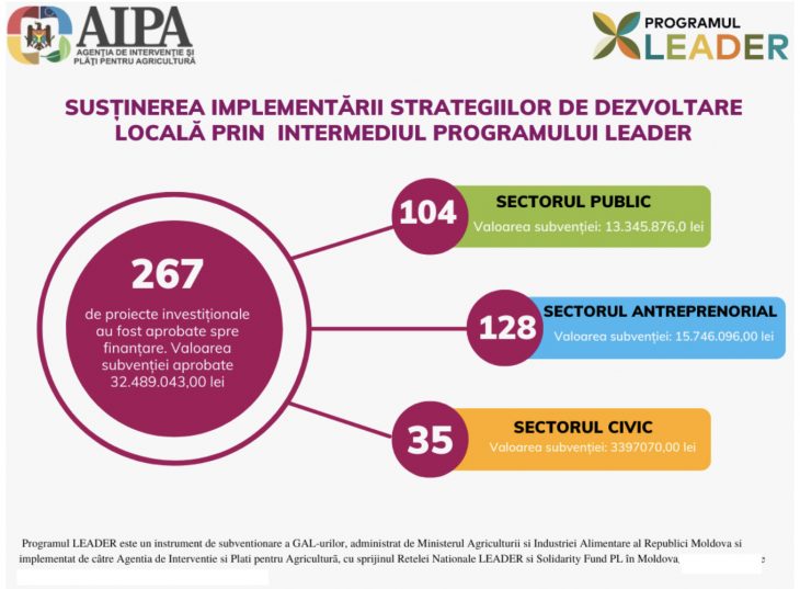 AIPA a aprobat spre finanțare 267 de proiecte investiționale destinate dezvoltării locale prin intermediul Programului LEADER