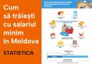 O treime din salariu moldovenii îl cheltuie pe alimente